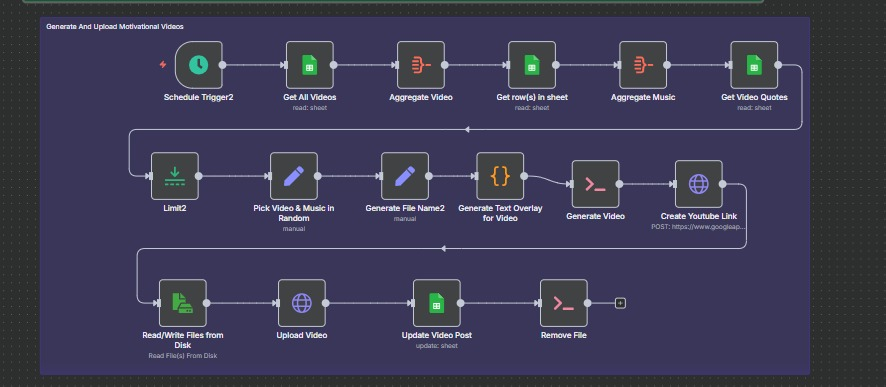 YouTube Automation Flow